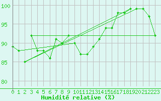 Courbe de l'humidit relative pour Blois (41)