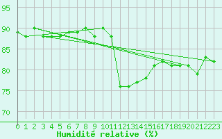 Courbe de l'humidit relative pour Straubing