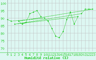 Courbe de l'humidit relative pour Bad Lippspringe