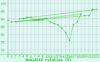 Courbe de l'humidit relative pour Cap de la Hve (76)