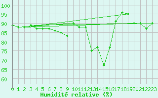 Courbe de l'humidit relative pour Trapani / Birgi