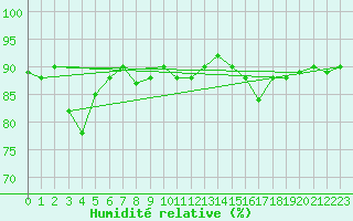 Courbe de l'humidit relative pour Lans-en-Vercors (38)