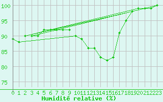 Courbe de l'humidit relative pour Cambrai / Epinoy (62)