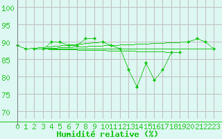 Courbe de l'humidit relative pour Beaucroissant (38)