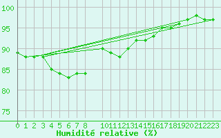 Courbe de l'humidit relative pour Ahtari