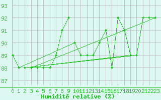 Courbe de l'humidit relative pour Rmering-ls-Puttelange (57)