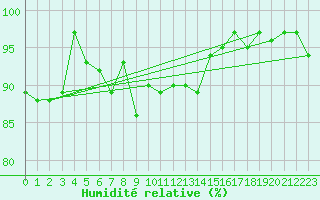 Courbe de l'humidit relative pour Camborne