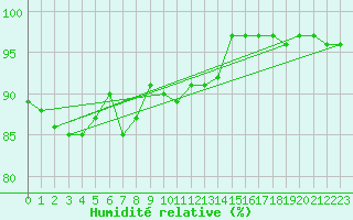 Courbe de l'humidit relative pour Dourbes (Be)