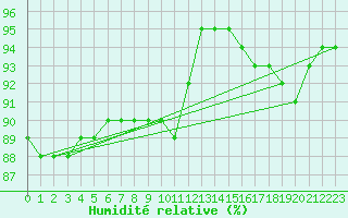 Courbe de l'humidit relative pour Corsept (44)