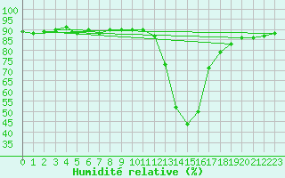 Courbe de l'humidit relative pour Lans-en-Vercors (38)
