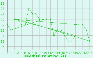 Courbe de l'humidit relative pour Soltau