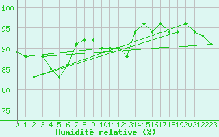 Courbe de l'humidit relative pour La Roche-sur-Yon (85)