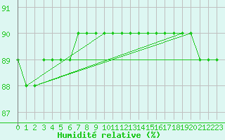 Courbe de l'humidit relative pour Montret (71)