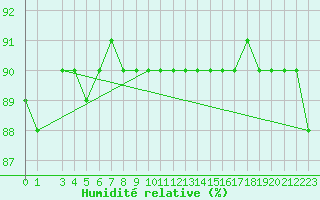 Courbe de l'humidit relative pour Drogden