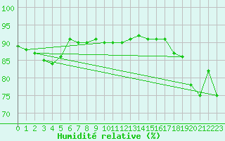 Courbe de l'humidit relative pour Mazinghem (62)