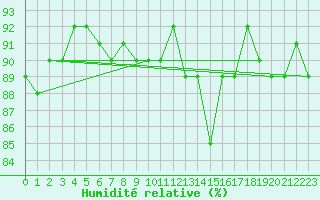 Courbe de l'humidit relative pour Cerisiers (89)