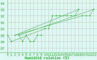 Courbe de l'humidit relative pour Envalira (And)