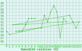 Courbe de l'humidit relative pour Nonaville (16)