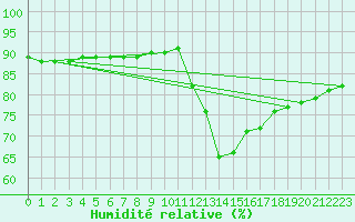 Courbe de l'humidit relative pour Thnes (74)