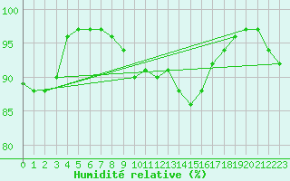 Courbe de l'humidit relative pour Porvoo Harabacka