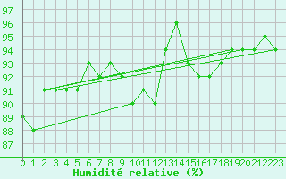 Courbe de l'humidit relative pour Holmon
