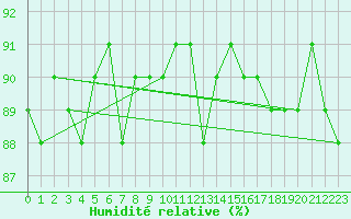 Courbe de l'humidit relative pour Cerisiers (89)