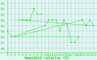 Courbe de l'humidit relative pour Saint-Jean-de-Vedas (34)