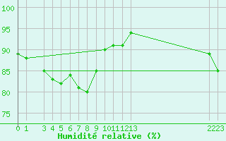 Courbe de l'humidit relative pour Izegem (Be)