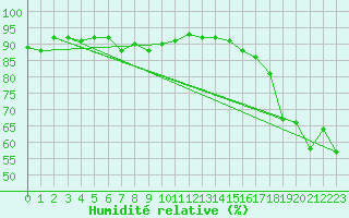 Courbe de l'humidit relative pour Sonnblick - Autom.