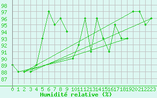Courbe de l'humidit relative pour Jabbeke (Be)