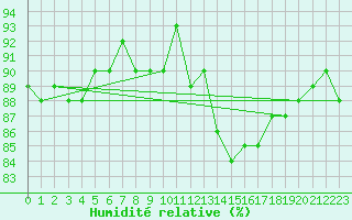 Courbe de l'humidit relative pour Dinard (35)