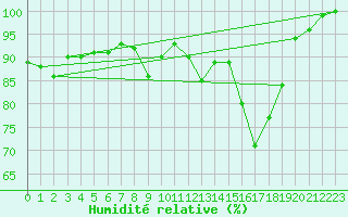 Courbe de l'humidit relative pour Dornick