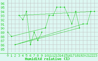 Courbe de l'humidit relative pour Dole-Tavaux (39)