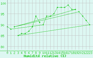 Courbe de l'humidit relative pour Langres (52) 