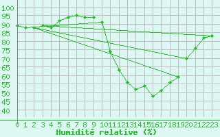 Courbe de l'humidit relative pour Le Bourget (93)