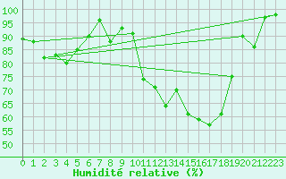 Courbe de l'humidit relative pour Saint-Pierre-Les Egaux (38)