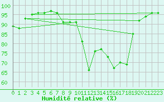 Courbe de l'humidit relative pour Ulm-Mhringen