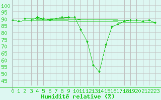 Courbe de l'humidit relative pour Lans-en-Vercors (38)