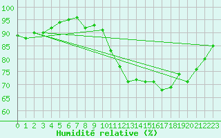 Courbe de l'humidit relative pour Courouvre (55)