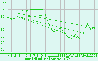 Courbe de l'humidit relative pour Le Mans (72)