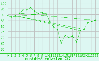 Courbe de l'humidit relative pour Nancy - Essey (54)