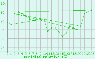 Courbe de l'humidit relative pour Auxerre-Perrigny (89)