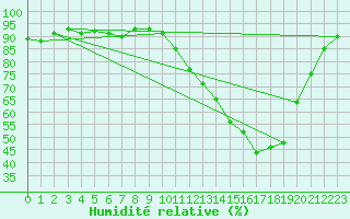Courbe de l'humidit relative pour Chartres (28)