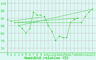 Courbe de l'humidit relative pour Thorney Island