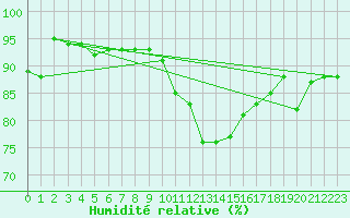 Courbe de l'humidit relative pour Aigen Im Ennstal