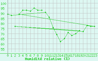 Courbe de l'humidit relative pour Metz (57)