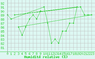 Courbe de l'humidit relative pour Lorient (56)