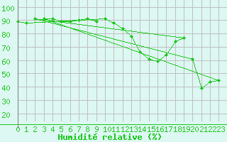 Courbe de l'humidit relative pour Beaucroissant (38)