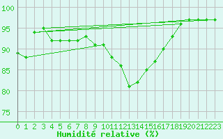 Courbe de l'humidit relative pour Mullingar