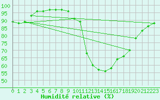 Courbe de l'humidit relative pour Dinard (35)